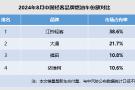 江铃福特轻客8月份额超过38%，销量再创新高的中国轻客领军者